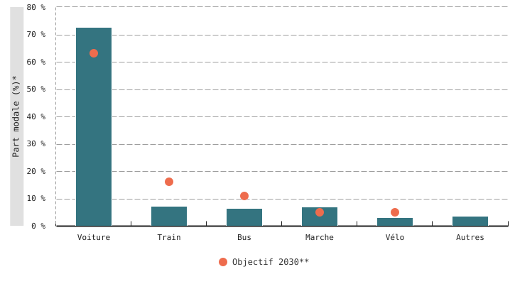 Répartition modale* du transport de personnes en Wallonie (2025)